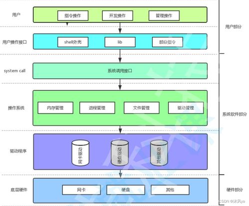 計算機(jī)體系結(jié)構(gòu)圖解 從馮·諾依曼模型到操作系統(tǒng)