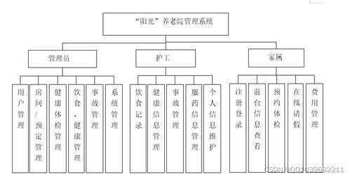 基于SSM的陽光養(yǎng)老院管理系統(tǒng)設(shè)計與實(shí)現(xiàn)